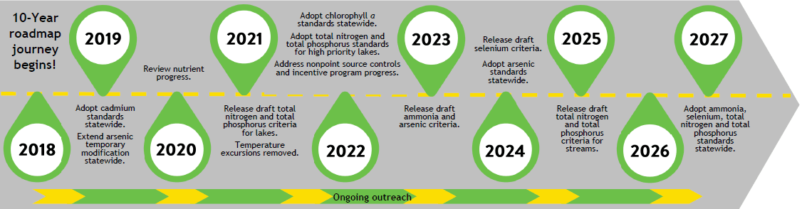 Water Quality Control Commission's 10-year roadmap of water quality standards
