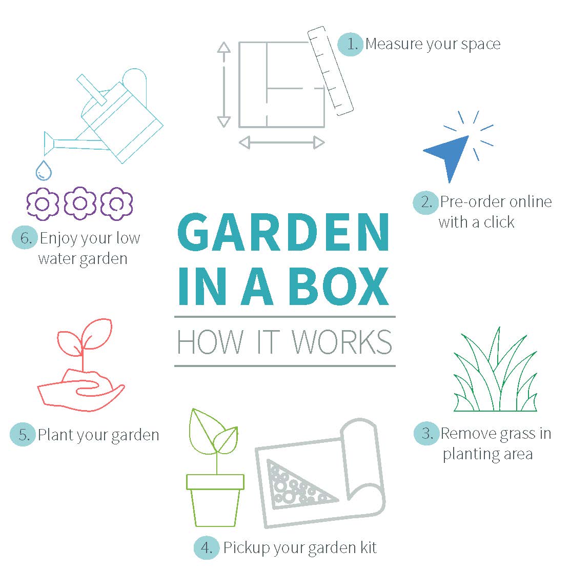 Garden In A Box How It Works Infographic