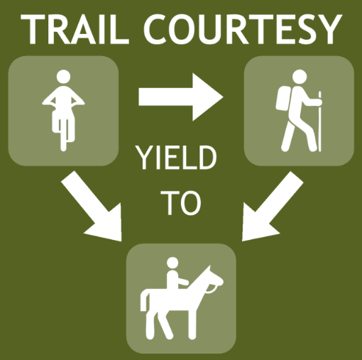 Trail courtesy bikers yield to walkers and both bikers and hikers yield to horses